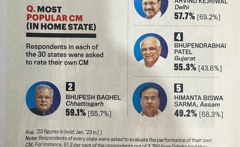 बघेल की लोकप्रियता और बढ़ी, 59.1 प्रतिशत लोगों ने उनके काम को सराहा और देश के दूसरे सबसे लोकप्रिय मुख्यमंत्री बने 1 Baghel's popularity increased further, 59.1 percent people appreciated his work and became the second most popular Chief Minister of the country.