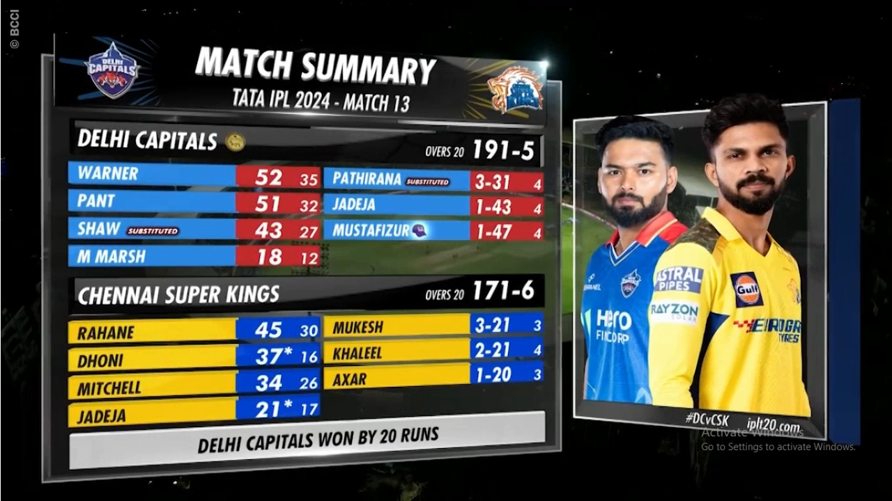 Delhi defeated Chennai Super Kings by 20 runs.