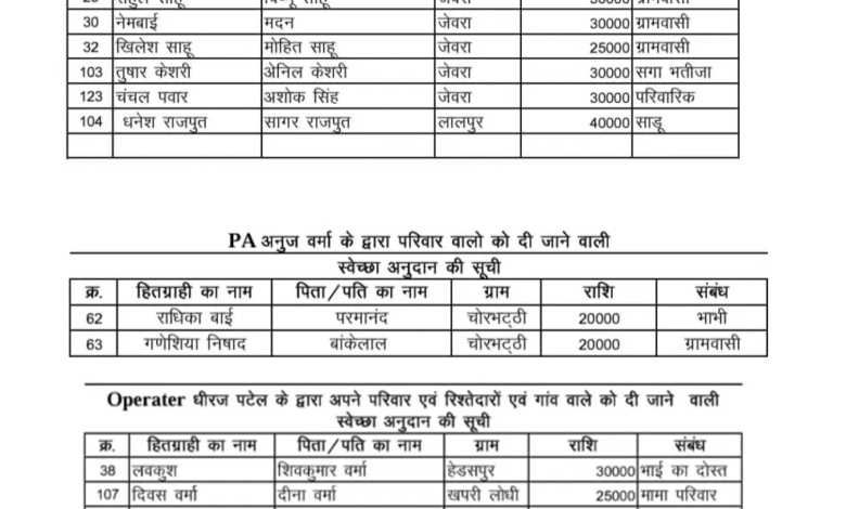 "MLA फंड से रिश्तेदारों को 40-40 हजार: विधायक ईश्वर साहू की लिस्ट वायरल, कांग्रेस ने लगाया ‘भाई-भतीजावाद’ का आरोप" 1 "40 thousand each to relatives from MLA fund: MLA Ishwar Sahu's list goes viral, Congress accuses him of 'nepotism'"