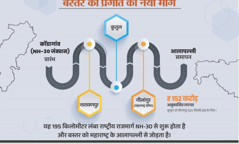 A new highway will connect Bastar with Maharashtra; a road construction plan worth Rs 152 crore from Kutul to Nilangur has been approved.