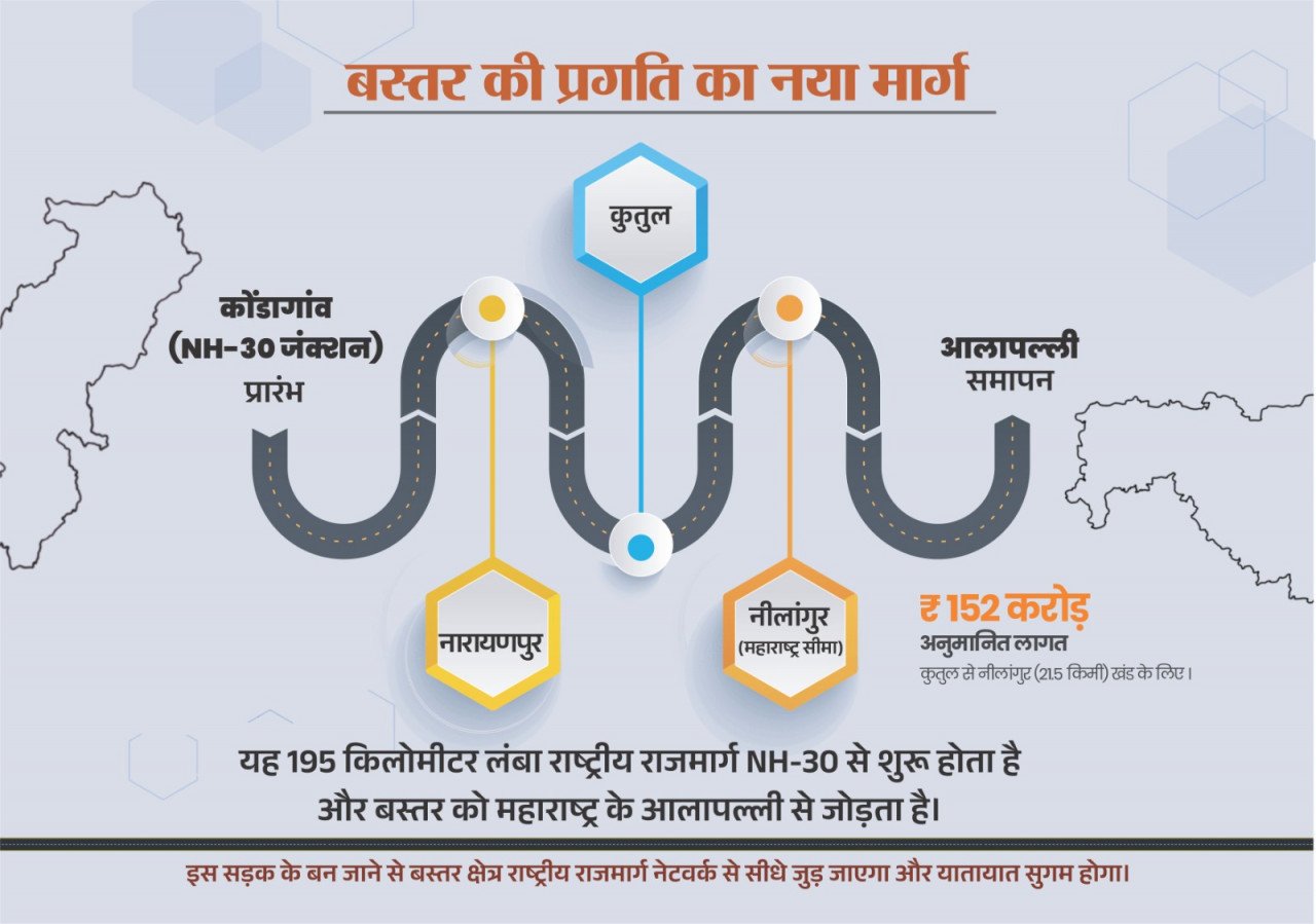 A new highway will connect Bastar with Maharashtra; a road construction plan worth Rs 152 crore from Kutul to Nilangur has been approved.