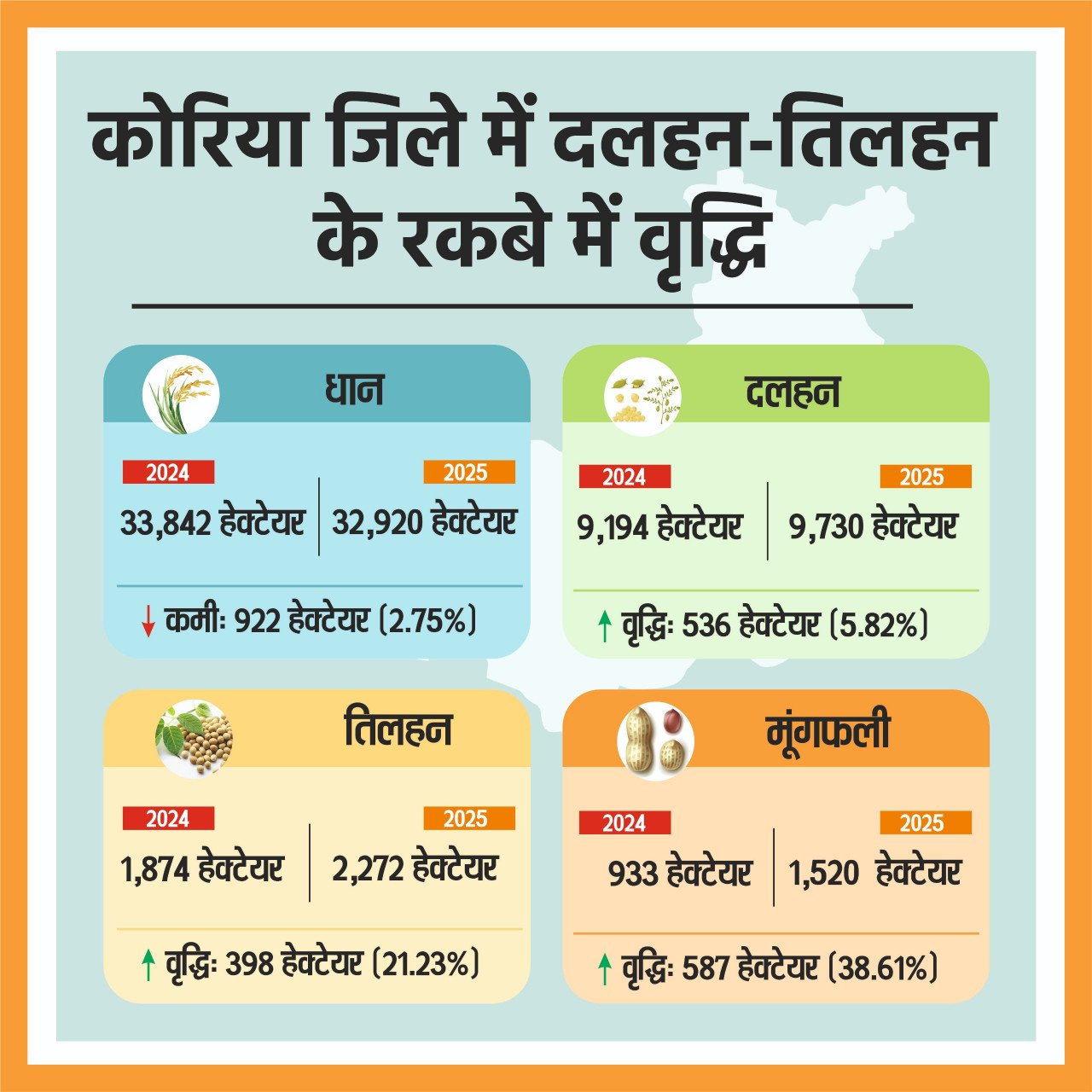 Paddy acreage decreases, pulses and oilseeds increase, farmers turn to crop diversification