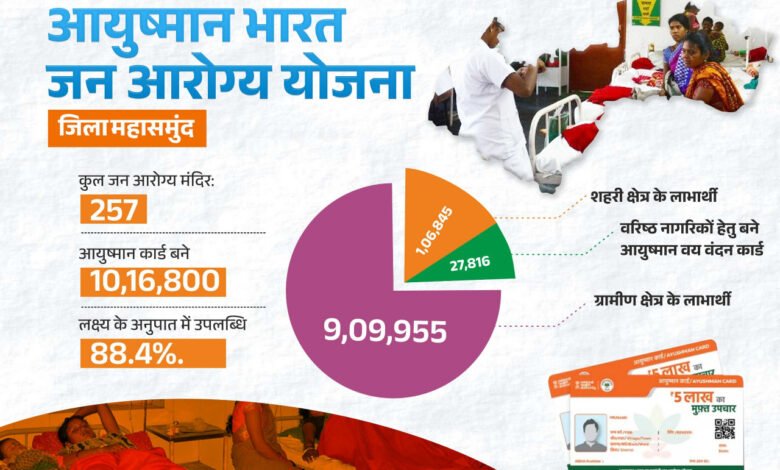 महासमुंद में स्वास्थ्य क्रांति: जन आरोग्य मंदिरों से घर-घर पहुंची जीवन रेखा 1 Health Revolution in Mahasamund: Lifeline reaches every home from Jan Arogya Mandirs