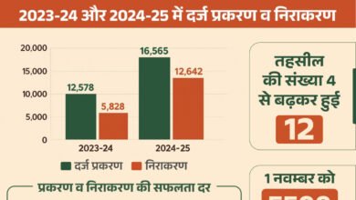 Photo of 25 साल में बदला कोरबा: चार से बारह तहसीलों तक की विकास यात्रा, राजस्व सेवाएं हुईं गांव-गांव तक आसान