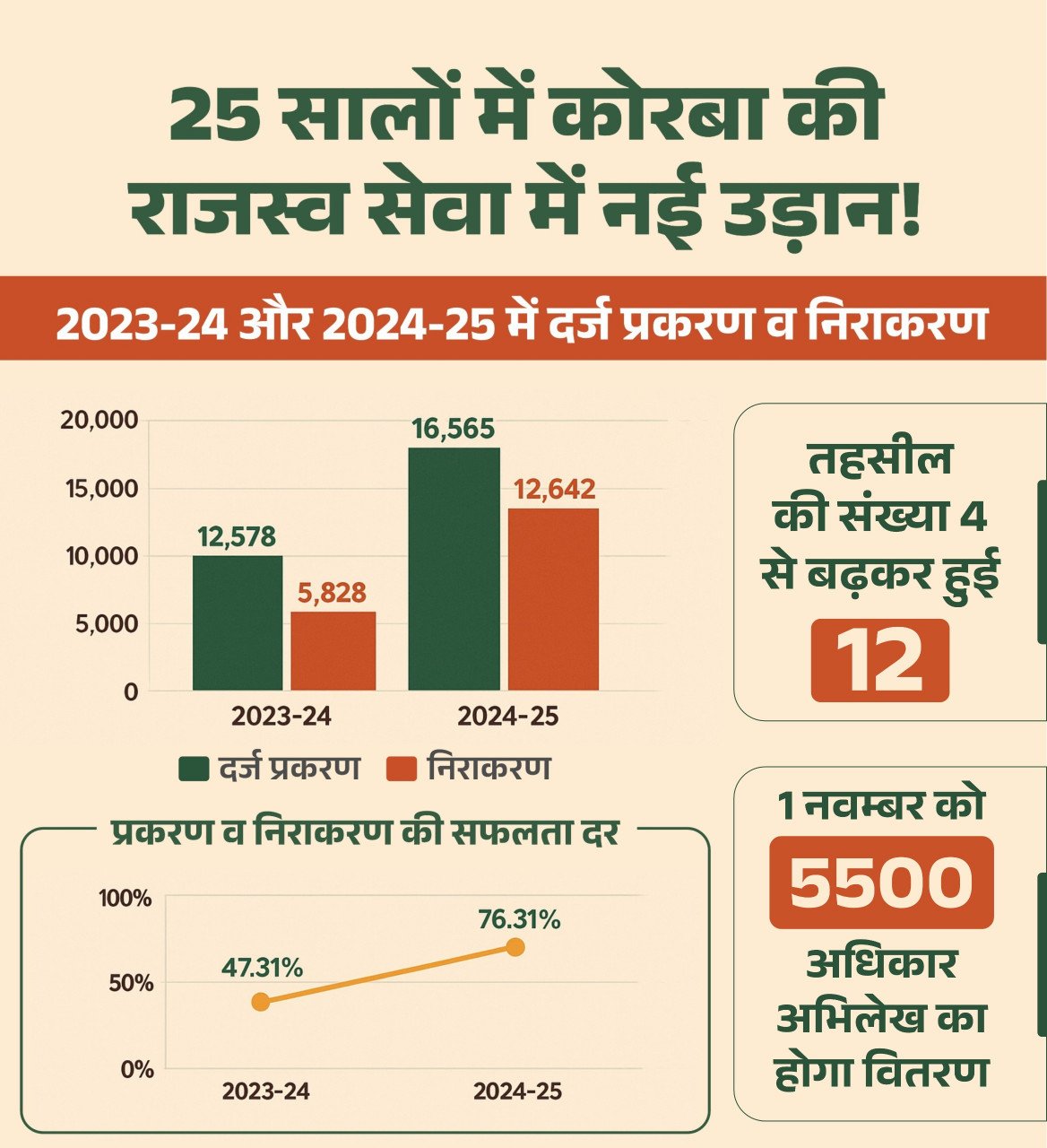 Korba has transformed in 25 years: from four to twelve tehsils, revenue services have become accessible to every village.